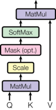 Scaled Dot-Product Attention